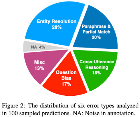Excerpted from Yang and Choi, SIGDIAL, 2019.