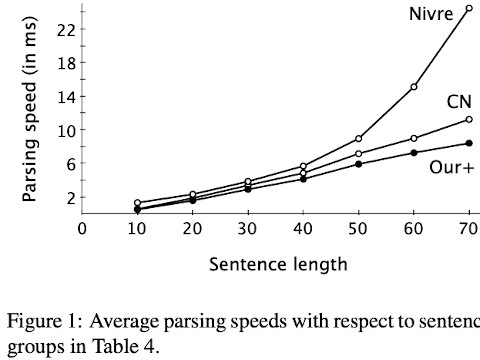 Excerpted from Choi and Palmer, ACL, 2011.