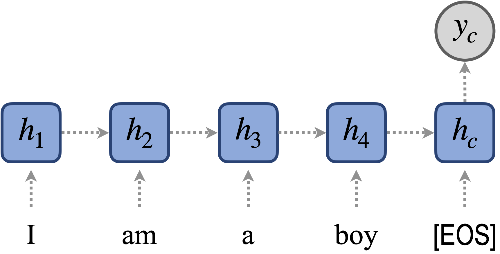 An encoder example