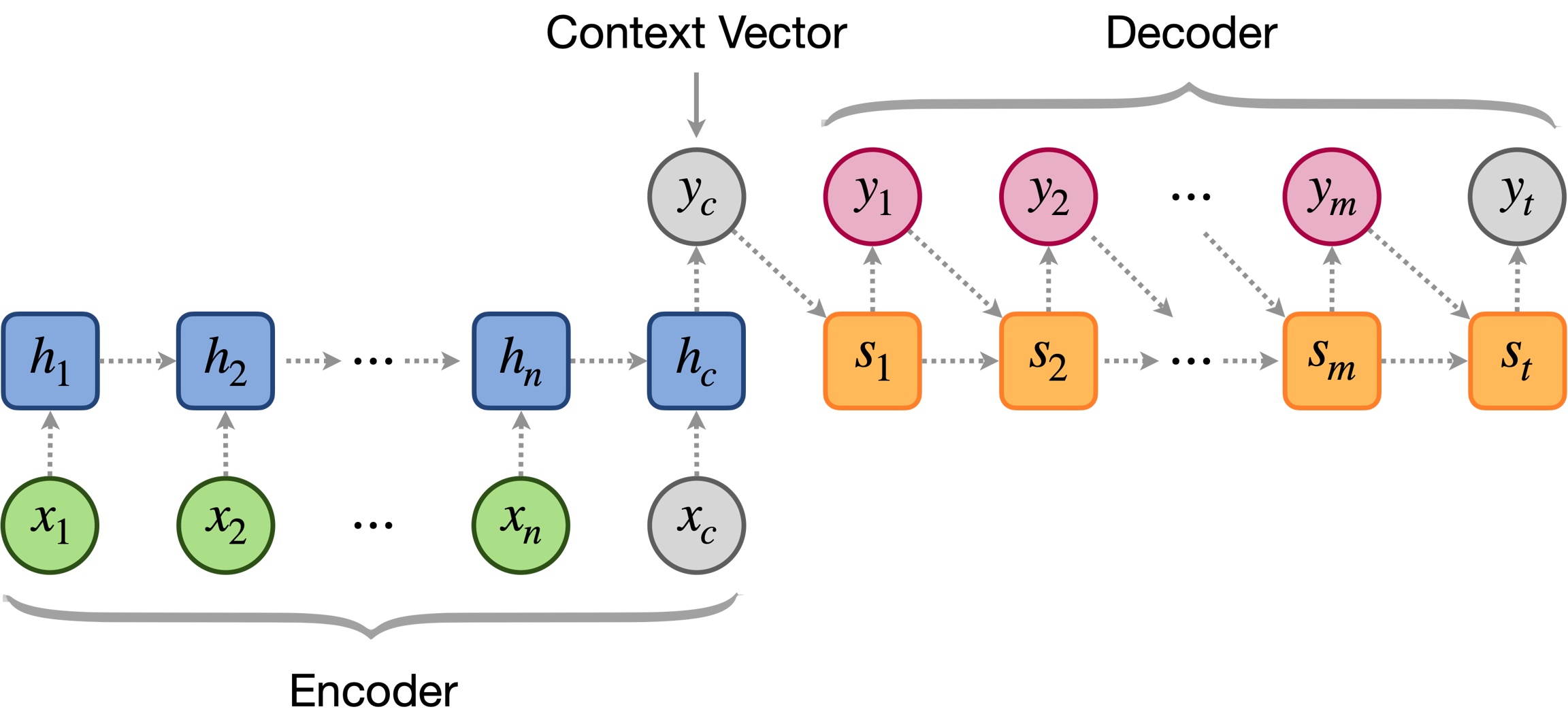 An overview of an encoder-decoder framework