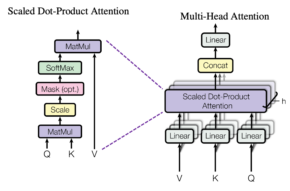 Multi-Head Attention