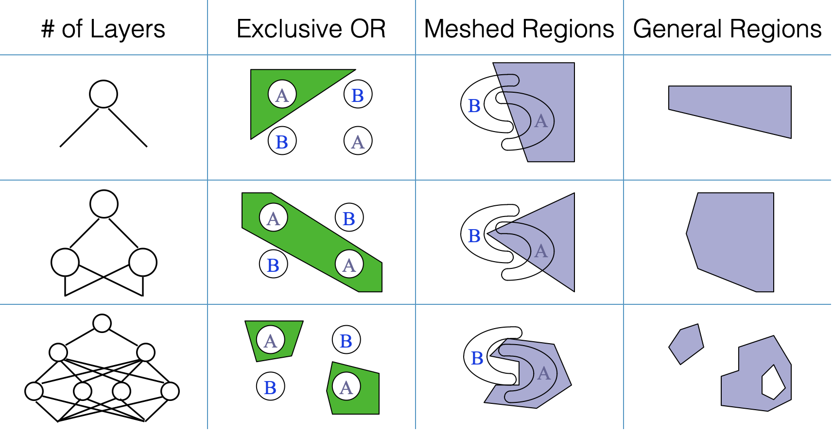 Types of decision regions that can be formed by different layers of MLP