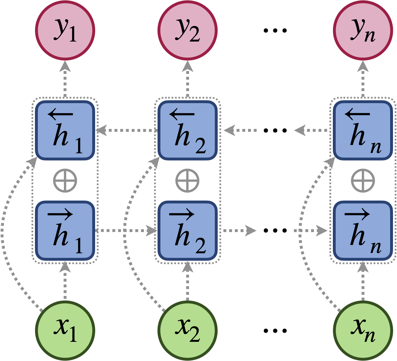 An overview of a bidirectional RNN