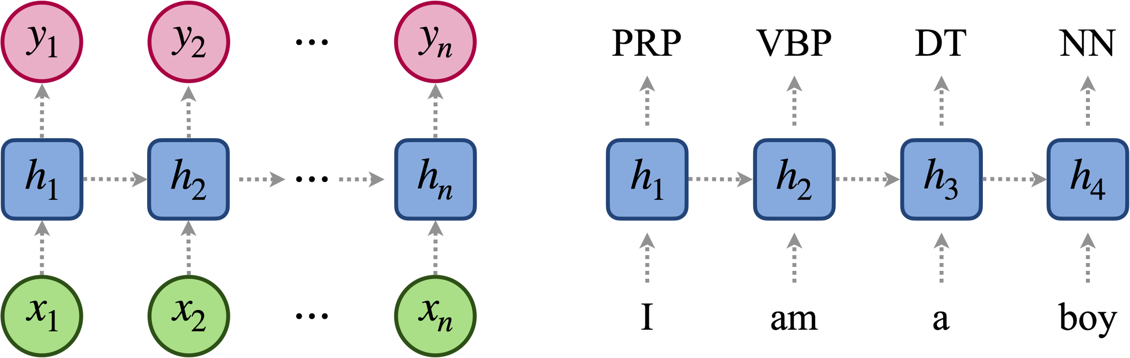 An example of an RNN and its application in part-of-speech (POS) tagging