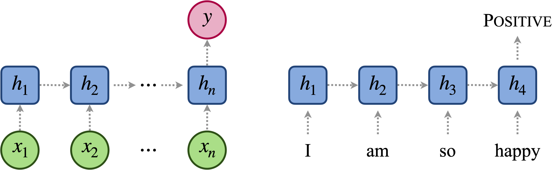 An example of an RNN and its application in sentiment analysis